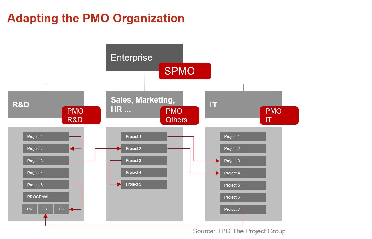 The PMO’s Future Lies in Strategic Project Management