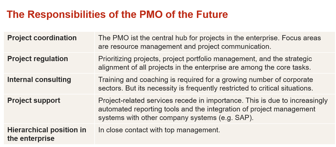 The PMO’s Future Lies in Strategic Project Management 5