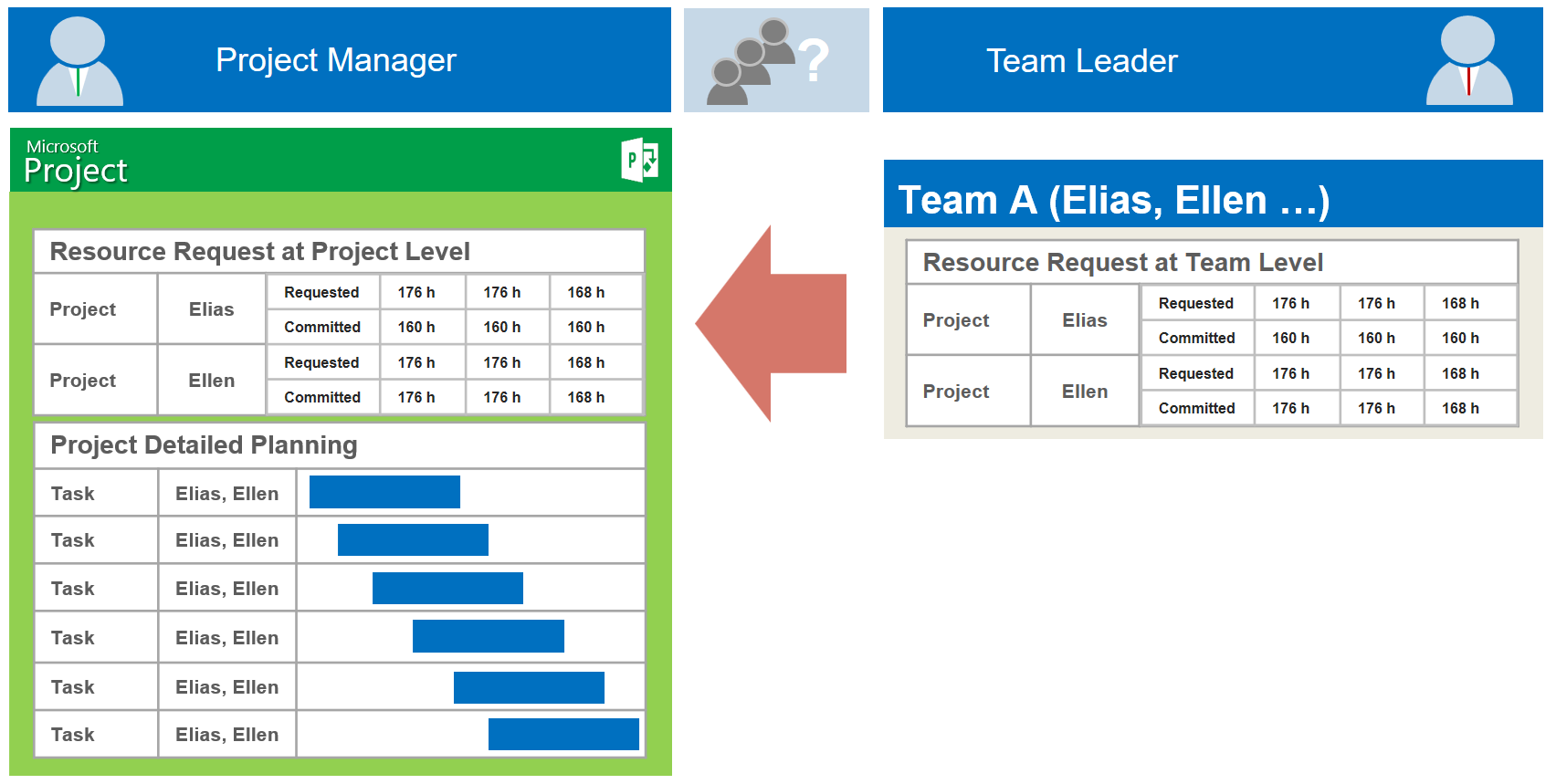 Using Resource Engagements in MS Project 2016 2