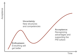 PMO success factors – Acceptance curve for PMO setup