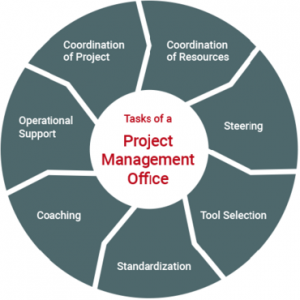 Tasks of a Project Management Office