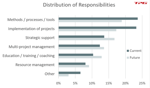 Successfactors for multi-project management – Distribution of PMO responsibilities (PMO Survey 2020)