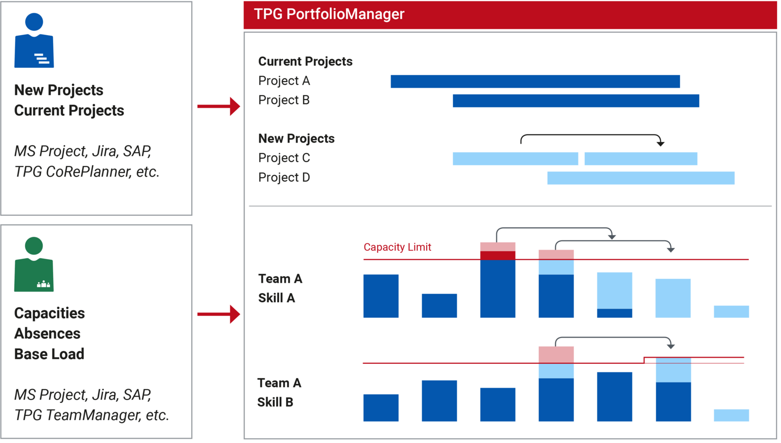 Success factors for multi-project management – Project progression with TPG PortfolioManager