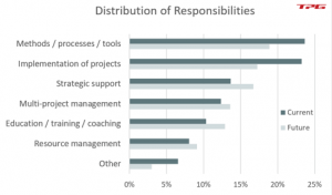 Successfactors for multi-project management – Distribution of PMO responsibilities (PMO Survey 2020)