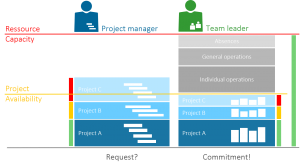 Success factors for multi-project management – Actual project availability including absences and operations