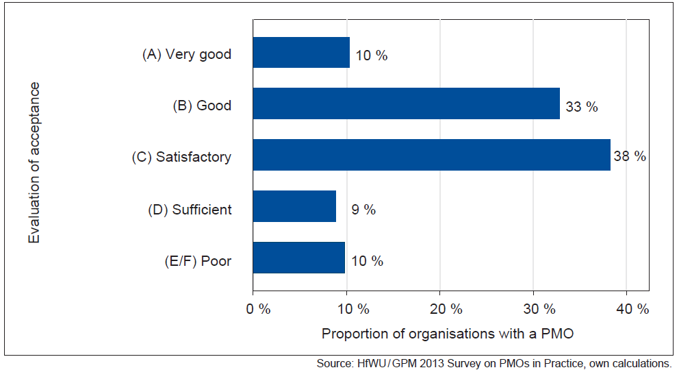 PMO Benefits / GPM PMO survey 2013/2014