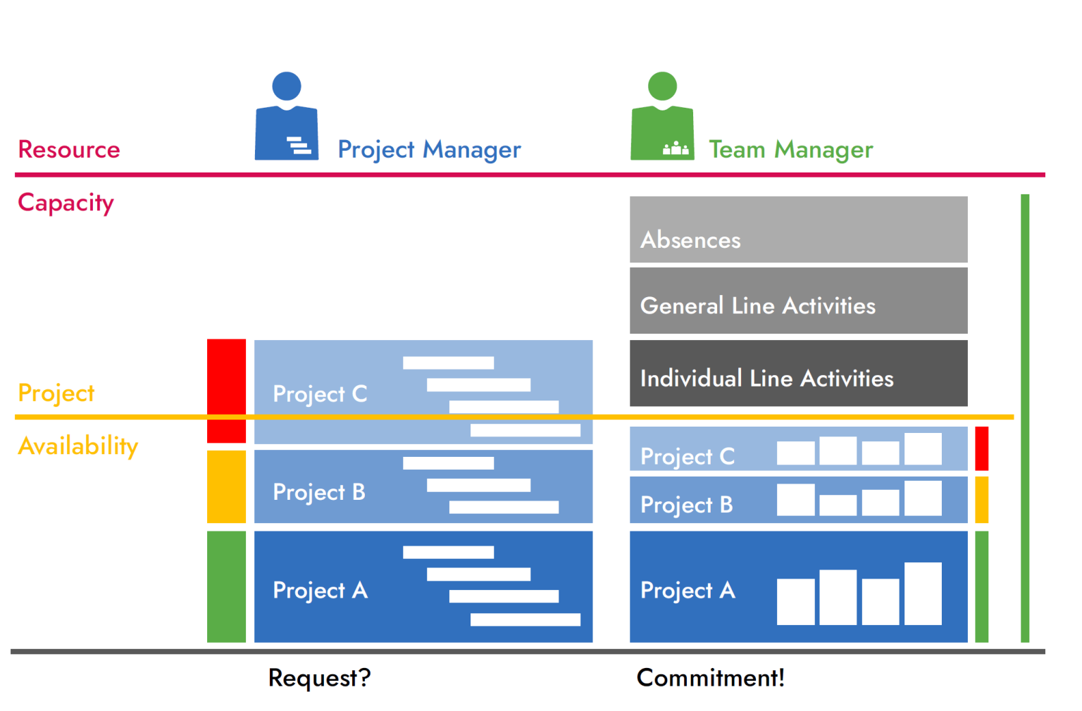 Available project. Структура Project Manager Teamlead. Bridge Team and resource Management.