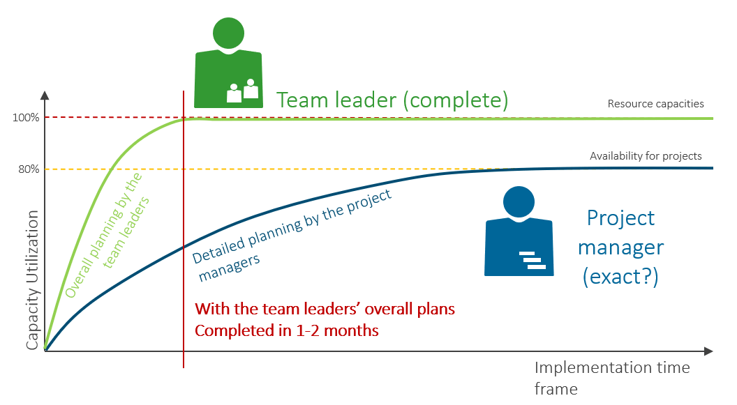 Introduce tactical resource planning – The fastest way is by working with the team leaders