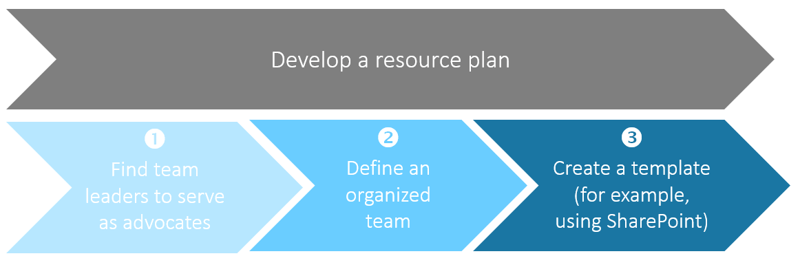 Introduce tactical resource planning – The individual steps