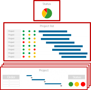 project management implementation – minimal version as a starting point