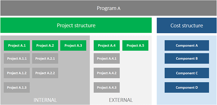 program management in product development 1