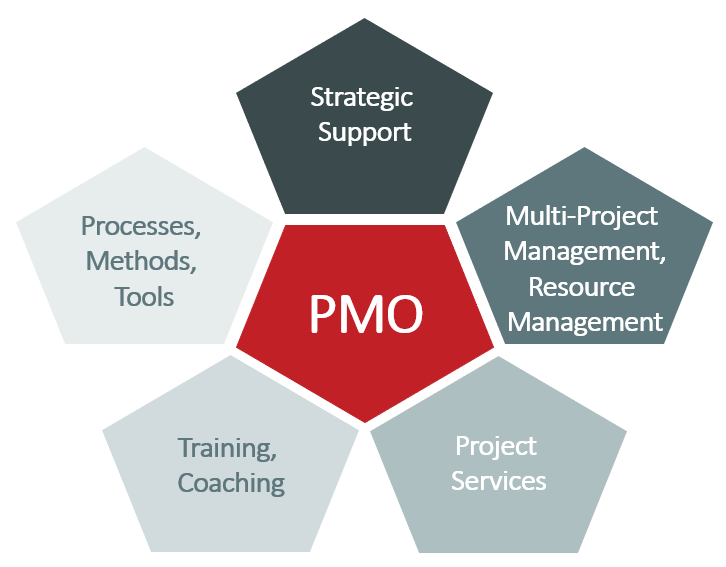 PMO KPIs – Overview of PMO responsibilities