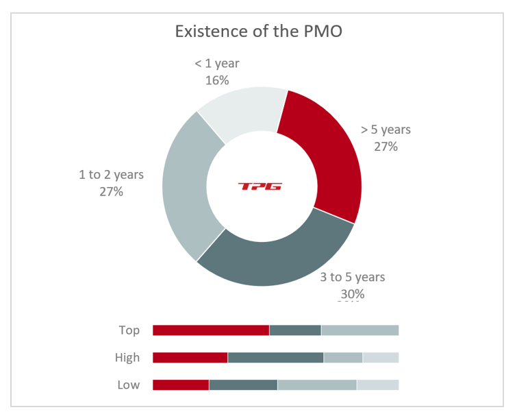 PMO KPIs – Survey results on PMO existence from TPG PMO Study 2020