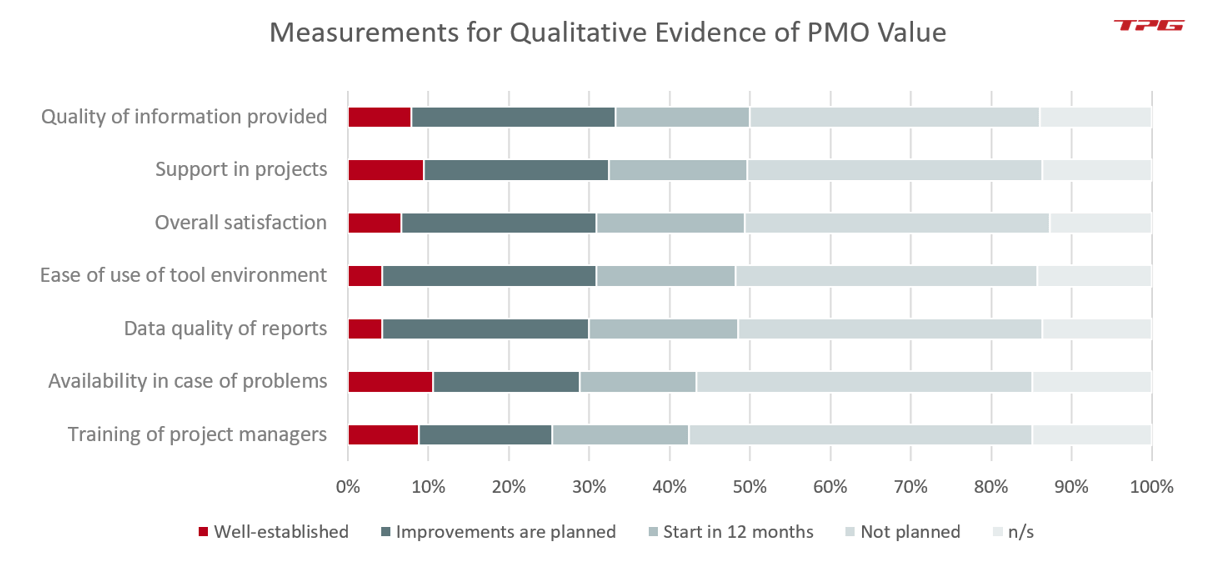 PMO KPIs – Possibilities for qualitative assessment of PMO benefits (source: TPG PMO Study 2020)