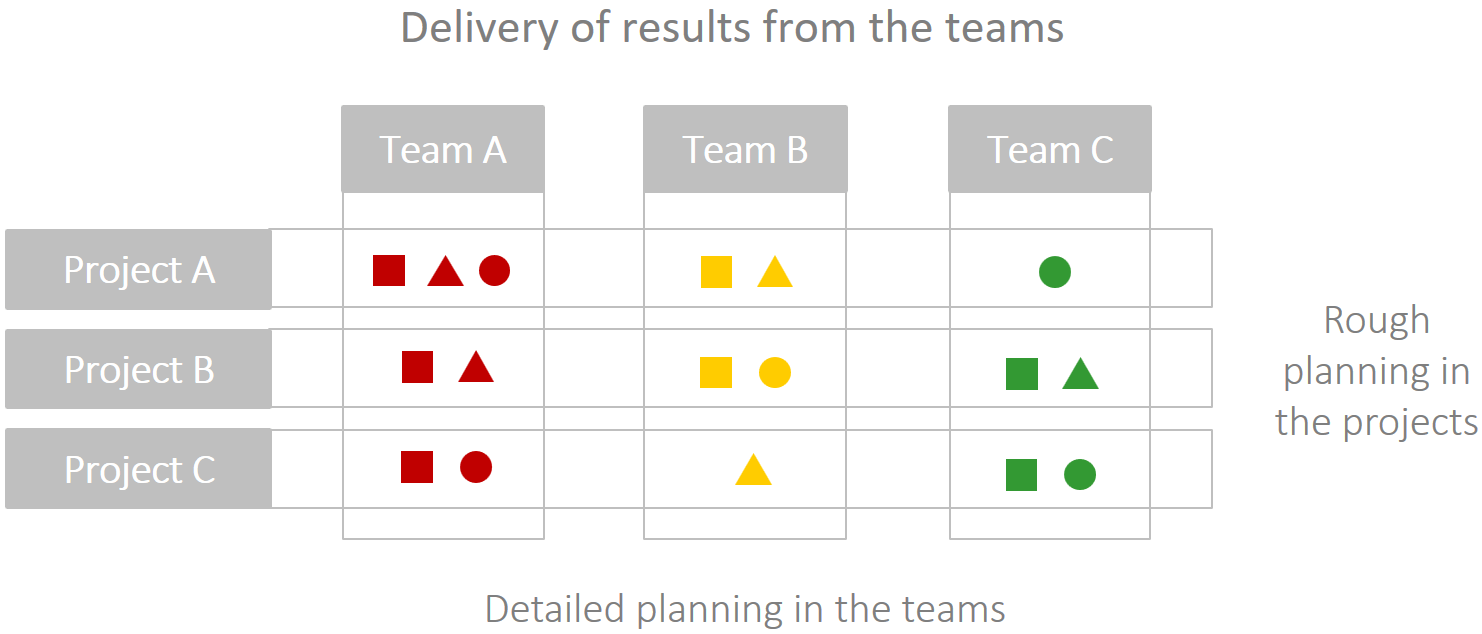 The Challenges of Tactical Resource Planning – Line organization