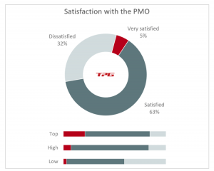 PMO KPIs – Survey results on PMO satisfaction from TPG PMO Study 2020