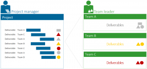 The Challenges of Tactical Resource Planning: Staff planning in the line organization – Team leaders deliver results to the projects