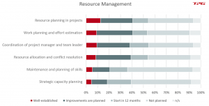 The Challenges of Tactical Resource Planning – Current and planned involvement of the PMO in areas of resource management (source: PMO Survey 2020, n=330)