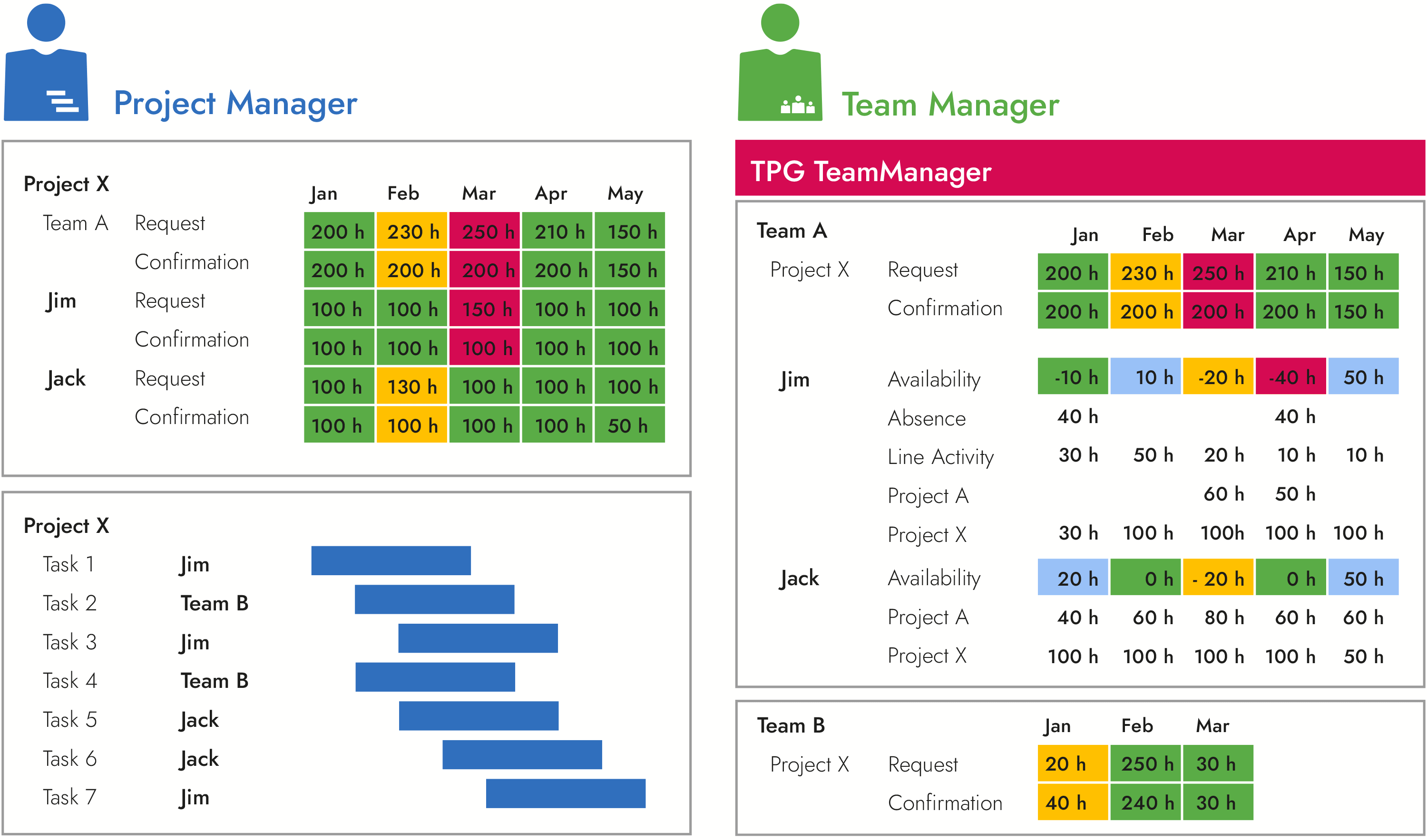 Handling resource requests and approvals with a tool for comprehensive team planning (TPG TeamManager) works for internal IT projects