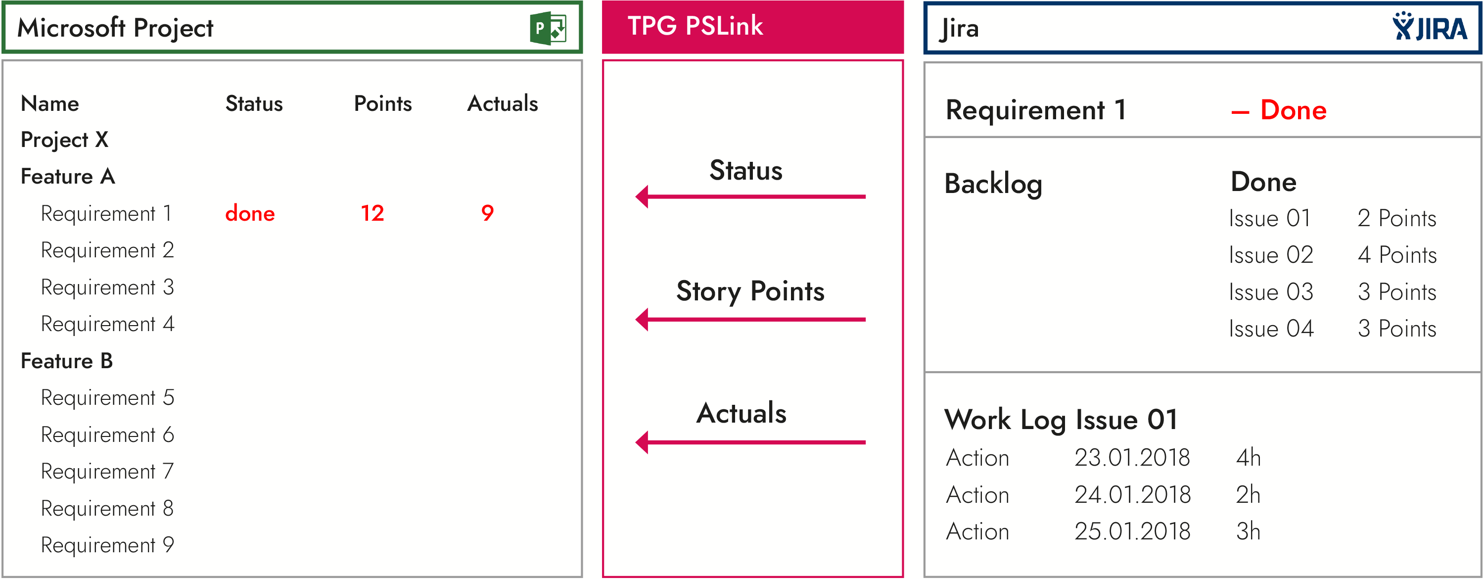 Transferring items, actual times and status from Jira into Microsoft Project (via TPG PSLink) can help in internal IT projects