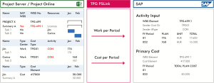 Transfer of tasks and costs between PPM and ERP systems – Great for internal IT projects