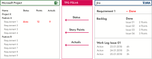 Transferring items, actual times and status from Jira into Microsoft Project (via TPG PSLink) can help in internal IT projects