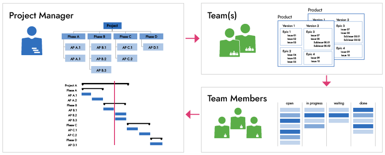 Synchronizing the project structure with the task lists from diverse systems using TPG PSLink