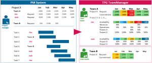 Resource planning software: Loading resource requests from various project management systems into TPG TeamManager
