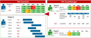 Image: Aligning the requested vs. committed resources using MS Project and TPG TeamManager