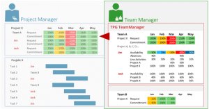 Committing resources from different project management systems using TPG TeamManager