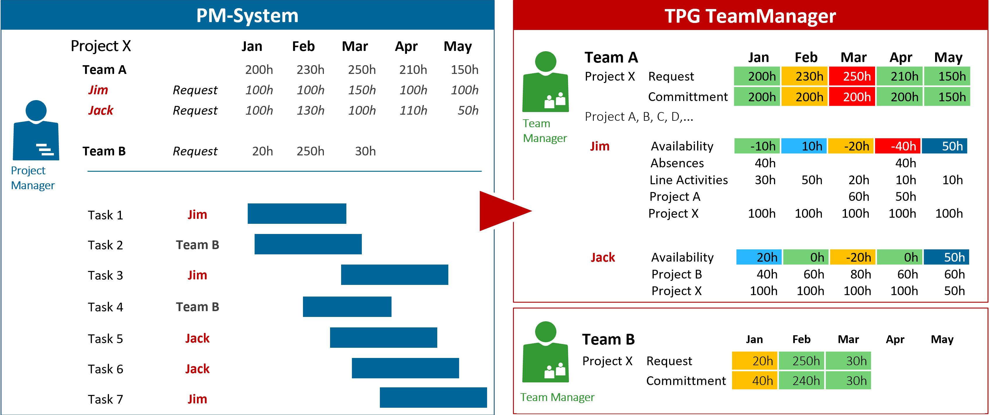 Image: Using TPG TeamManager to commit resources in response to requests from various project management systems