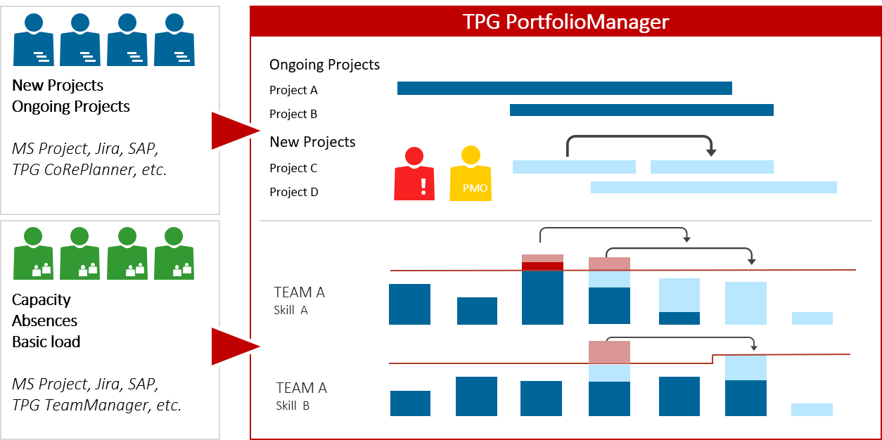Skills management – Overview of the project progression with the TPG PortfolioManager