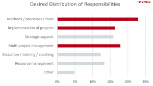 PMO Success Factors Checklist – Desired Responsibilities