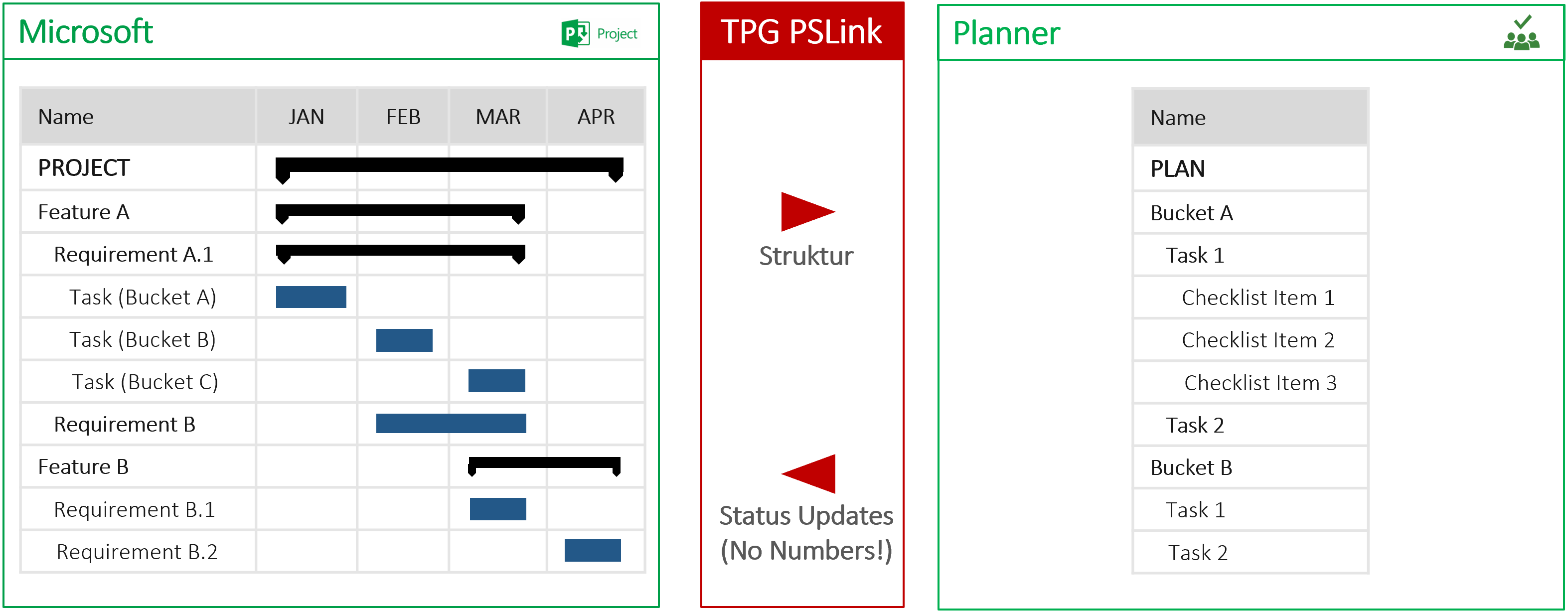Synchronizing buckets and tasks between MS Project and Planner