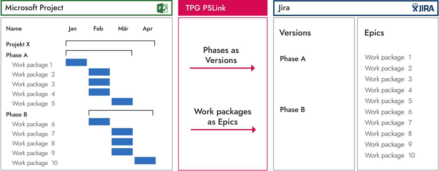 Task planning – Synchronizing any number of structures between Project and Jira