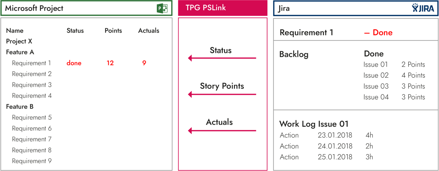 Task planning – Re-synchronizing the update with MS Project