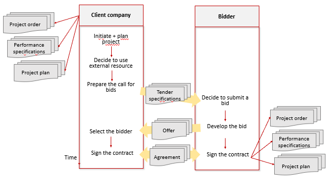 agile contract: The traditional sequence of documents and processes in project procurement