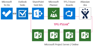 Task planning – Microsoft work management tools