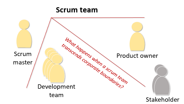 agile contract: Collaboration faces a major challenge: creating an agile team involving different companies