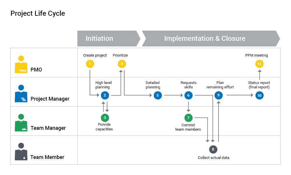 Image: A PPM tool should ideally support all phases of the project lifecycle