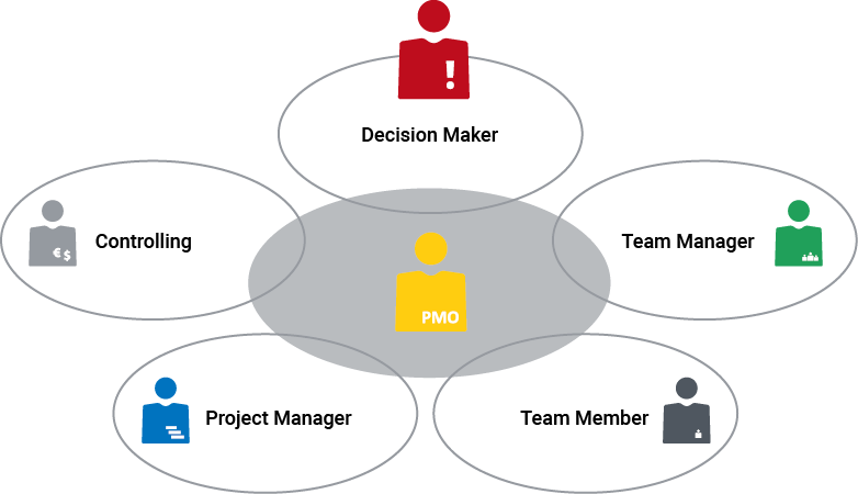 Image: The PMO is the heart of multi-project management.