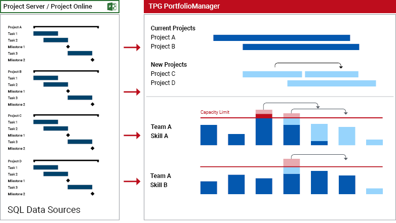 optimum multi-project management: Overview of the projected workload for new projects in TPG Portfolio Manager