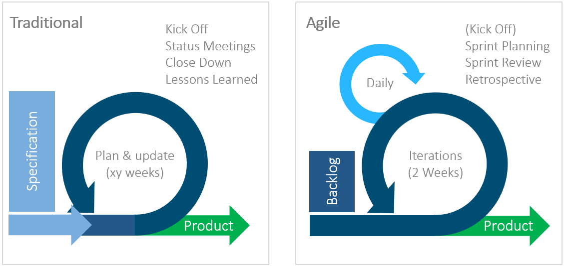 Lifecycle differences between traditional and agile project planning