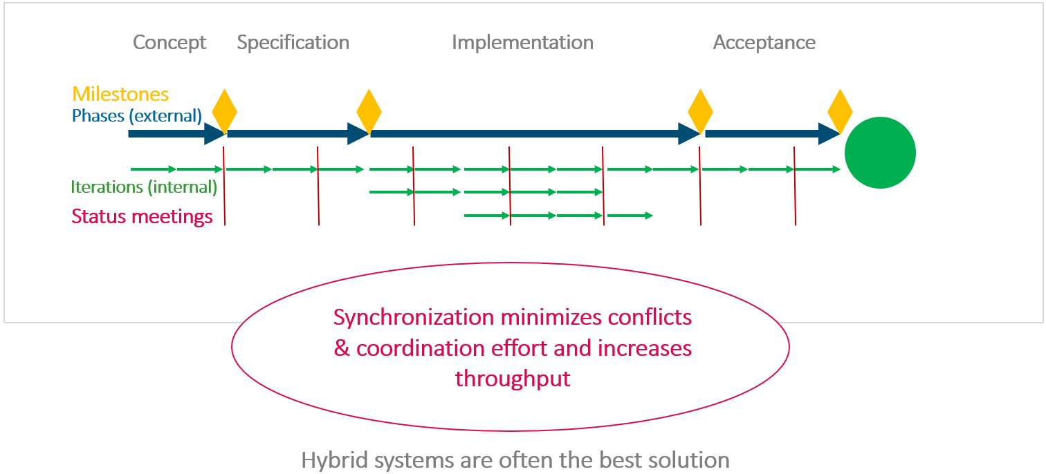 Hybrid Project Management – Synchronization makes it easier to combine traditional and agile methods