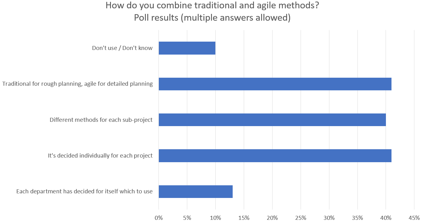 Poll result regarding hybrid project management