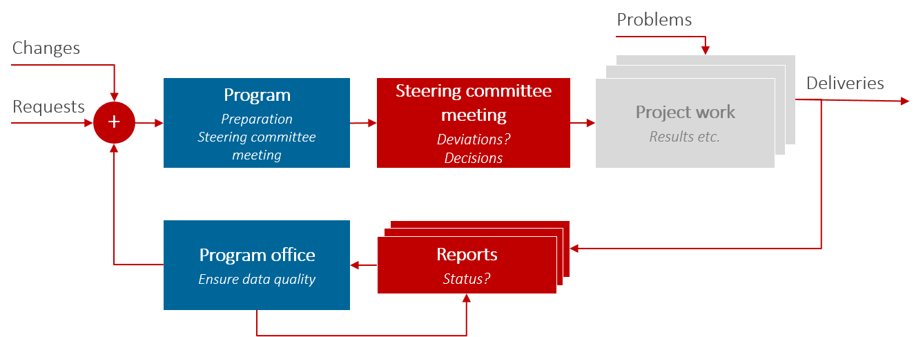 Involvement of the program management office / program office in the processes