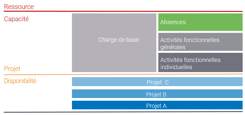 Figure 4 : Déterminer la disponibilité réelle pour le projet est primordial pour une planification réaliste. 