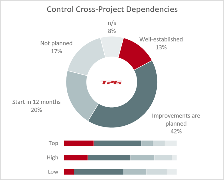 Program Management – Managing cross-project dependencies is essential