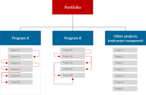 The difference between project portfolio management, multi-project management, and program management