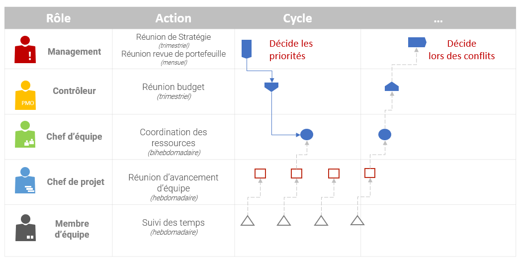 Un exemple de cycle de processus à travers les niveaux de prise de décision 